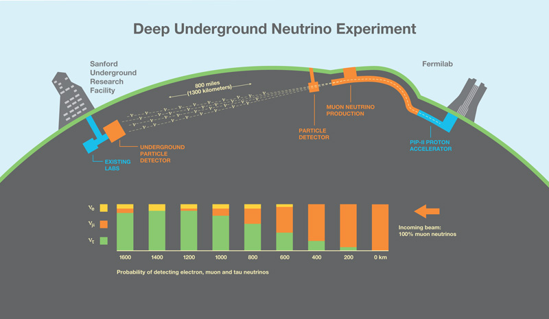 DUNE oscillations graphic