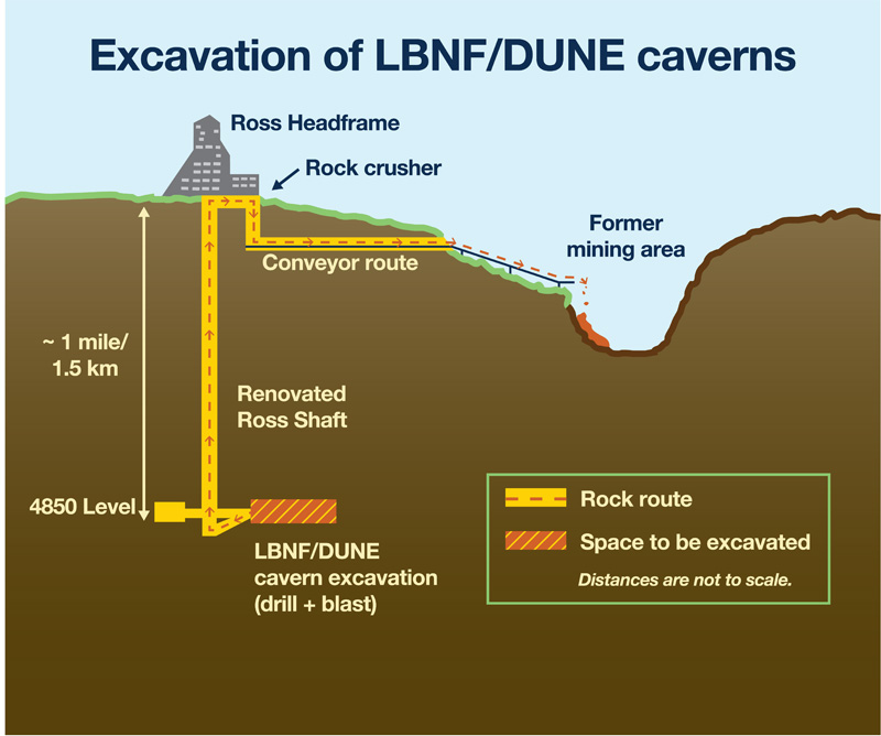 This graphic depicts the path excavated rock will take from the 4850 Level to the Open Cut in Lead, SD. Graphic courtesy Fermilab