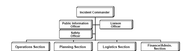 Figure 1: Incident Command System Structure