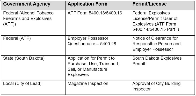 Table 1: Permit and License Requirements