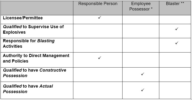 Table 2: Qualification Levels for Explosive Materials Related Activities
