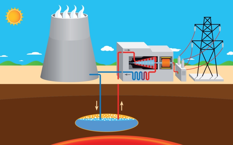 Simple graphic showing how geothermal systems work.