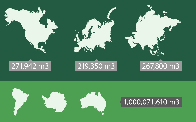 Lab volumes compared by continent