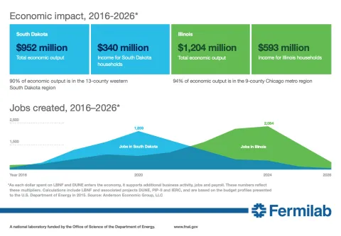 Graphic outlines the economic impacts of LBNF/DUNE in South Dakota and Illinois