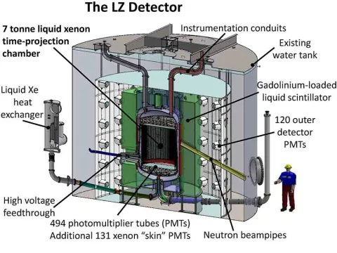 A diagram of LUX-ZEPLIN (LZ).